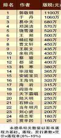 作家富豪榜